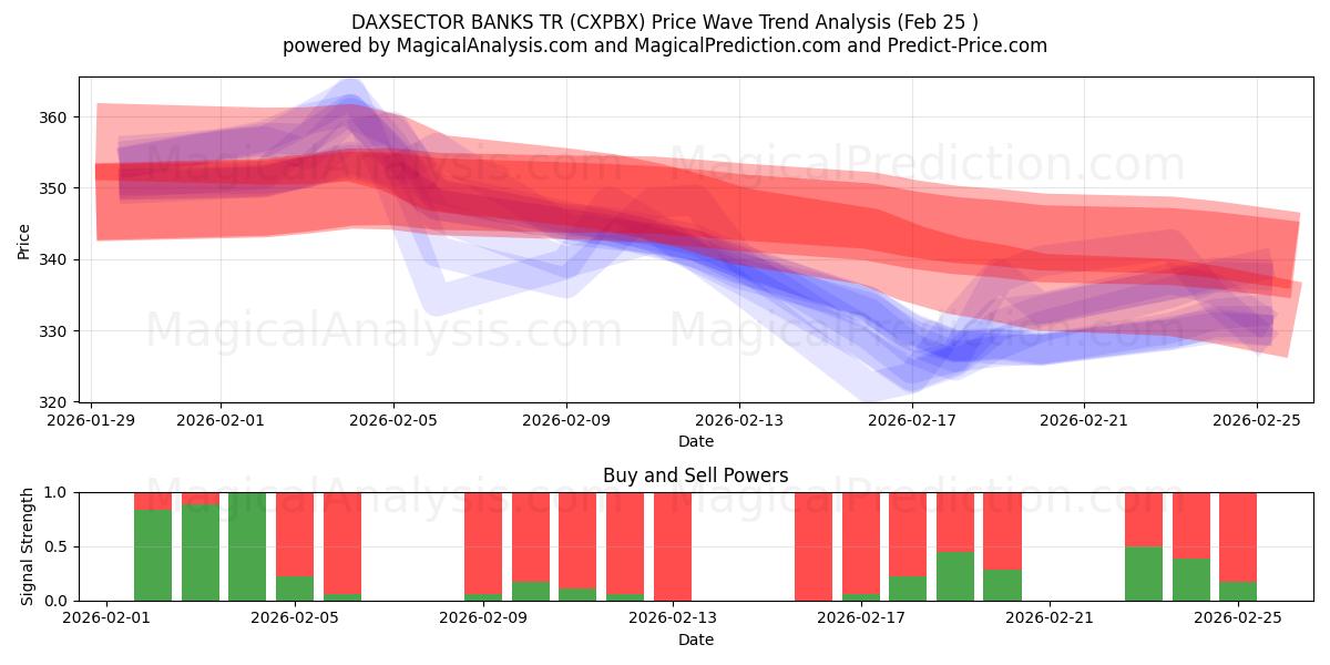  DAXSECTOR BANKS TR (CXPBX) Support and Resistance area (24 Feb) 