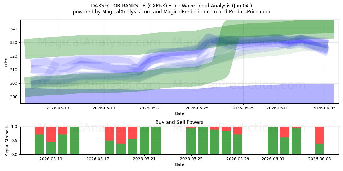  डैक्ससेक्टर बैंक टीआर (CXPBX) Support and Resistance area (01 Jun) 
