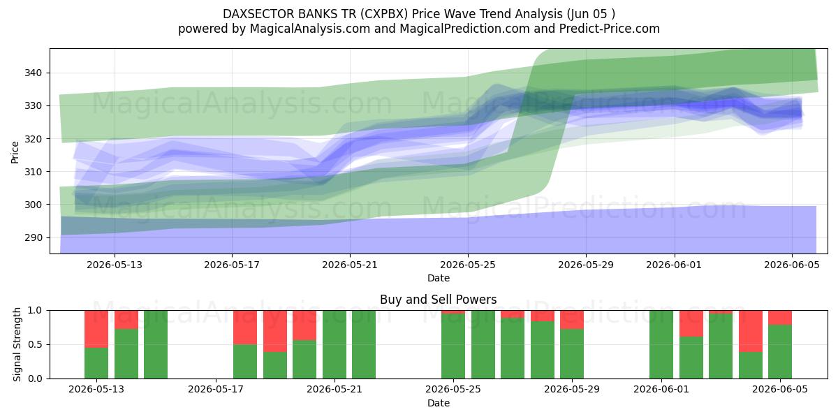  بنوك داكسسيكتور تي آر (CXPBX) Support and Resistance area (04 Jun) 