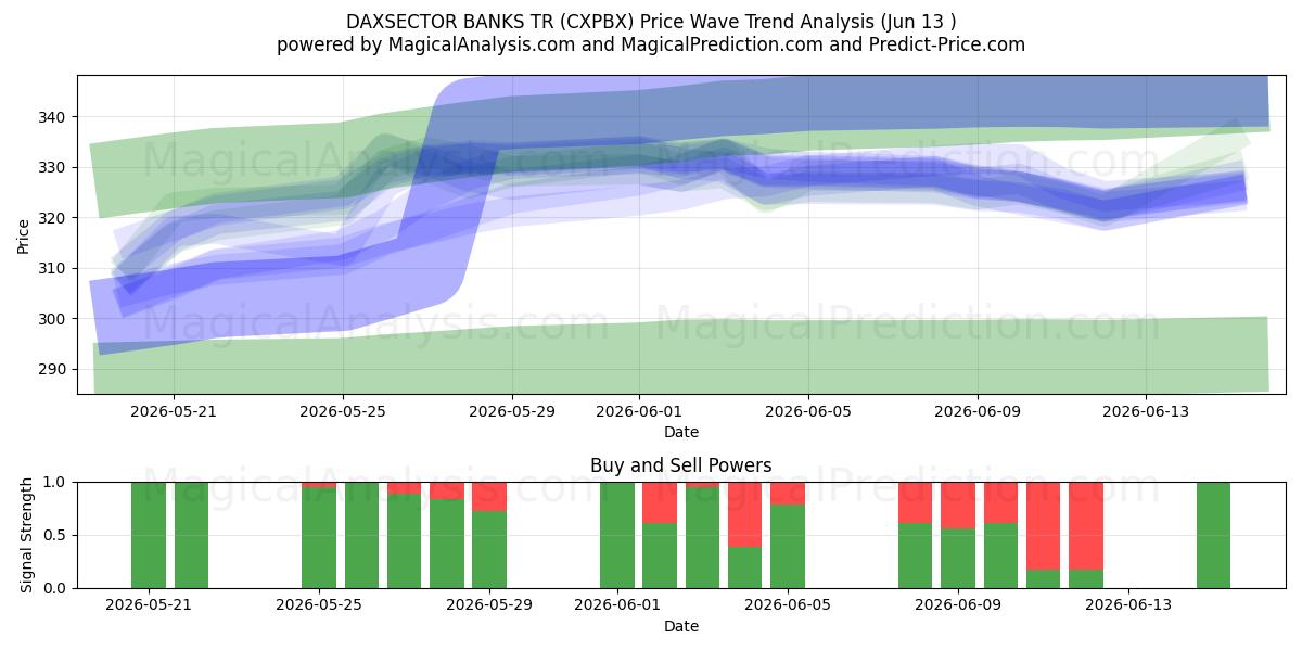  DAXSECTOR BANQUES TR (CXPBX) Support and Resistance area (10 Jun) 