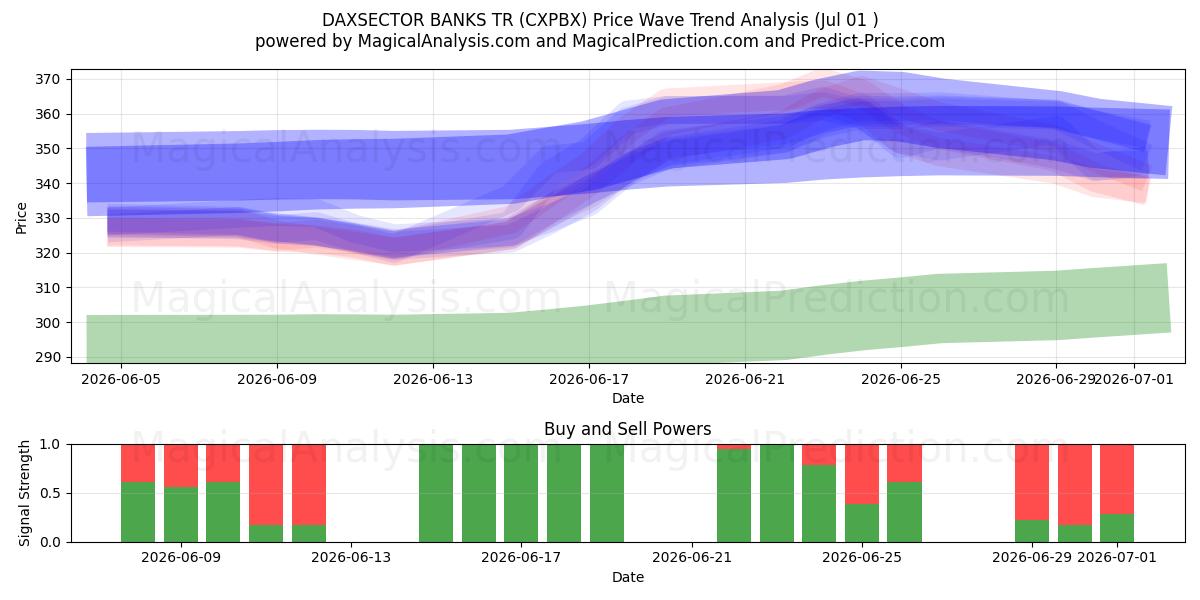  DAXSECTOR BANQUES TR (CXPBX) Support and Resistance area (30 Jun) 