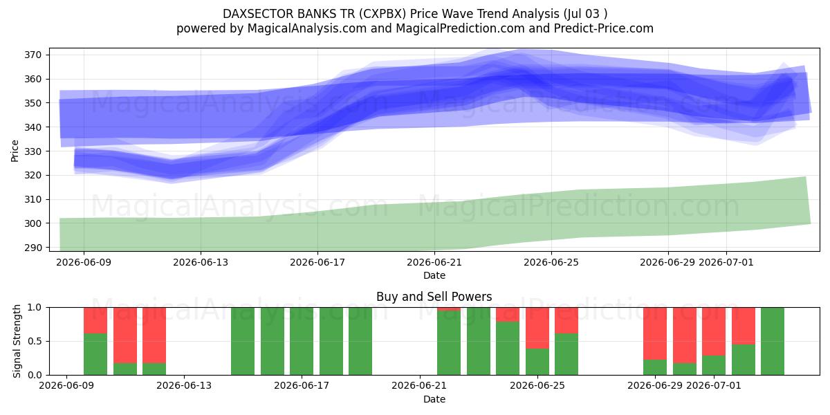  DAXSECTOR BANKS TR (CXPBX) Support and Resistance area (02 Jul) 