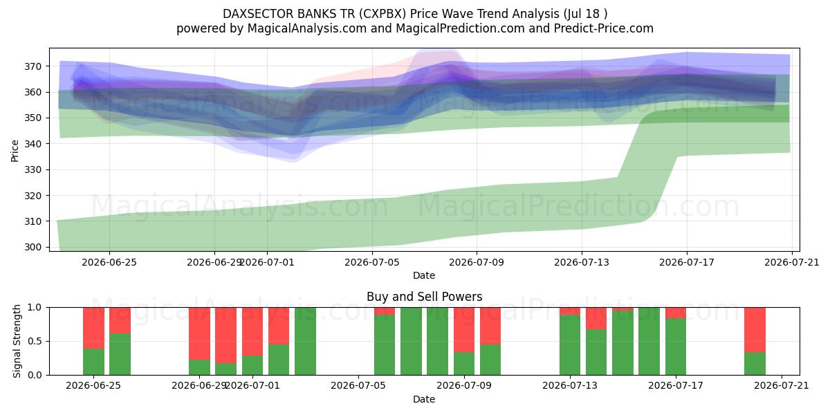  DAXSECTOR BANKS TR (CXPBX) Support and Resistance area (17 Jul) 