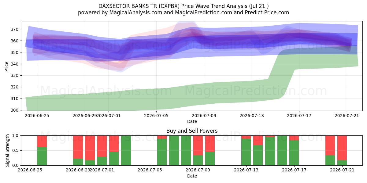  DAXSECTOR BANQUES TR (CXPBX) Support and Resistance area (20 Jul) 