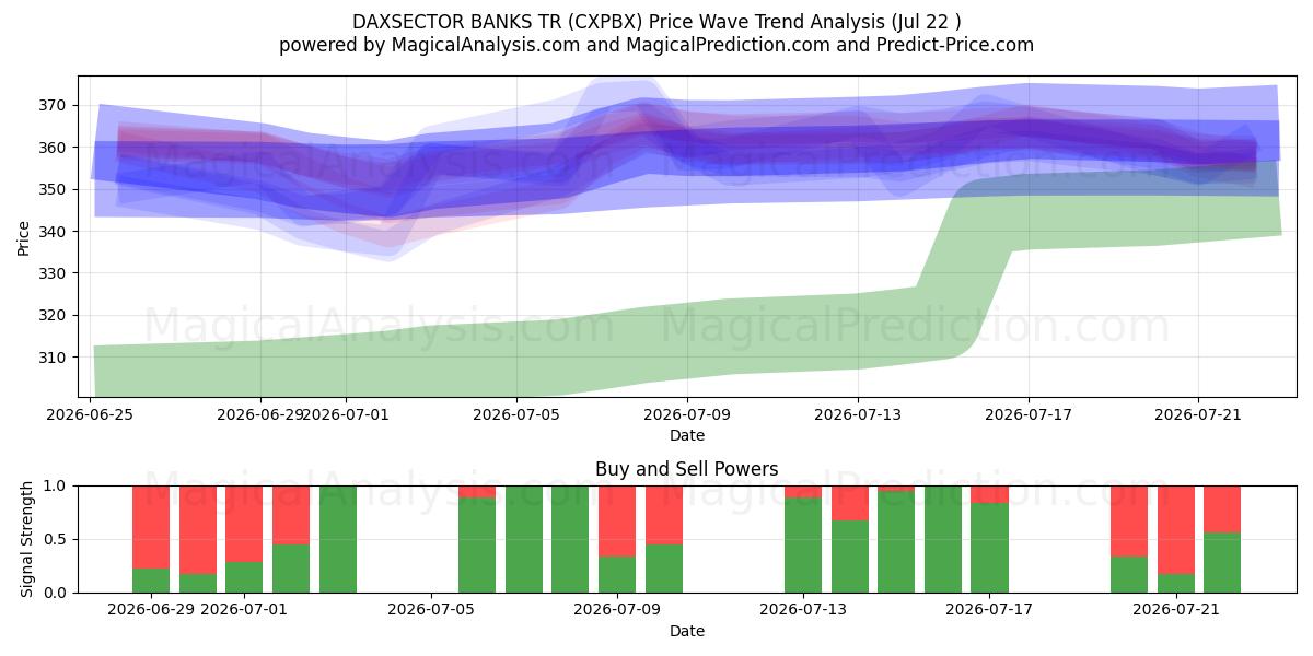  DAXSECTOR BANKS TR (CXPBX) Support and Resistance area (21 Jul) 