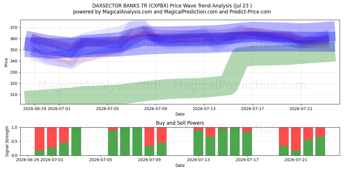  DAXSECTOR BANKS TR (CXPBX) Support and Resistance area (22 Jul) 