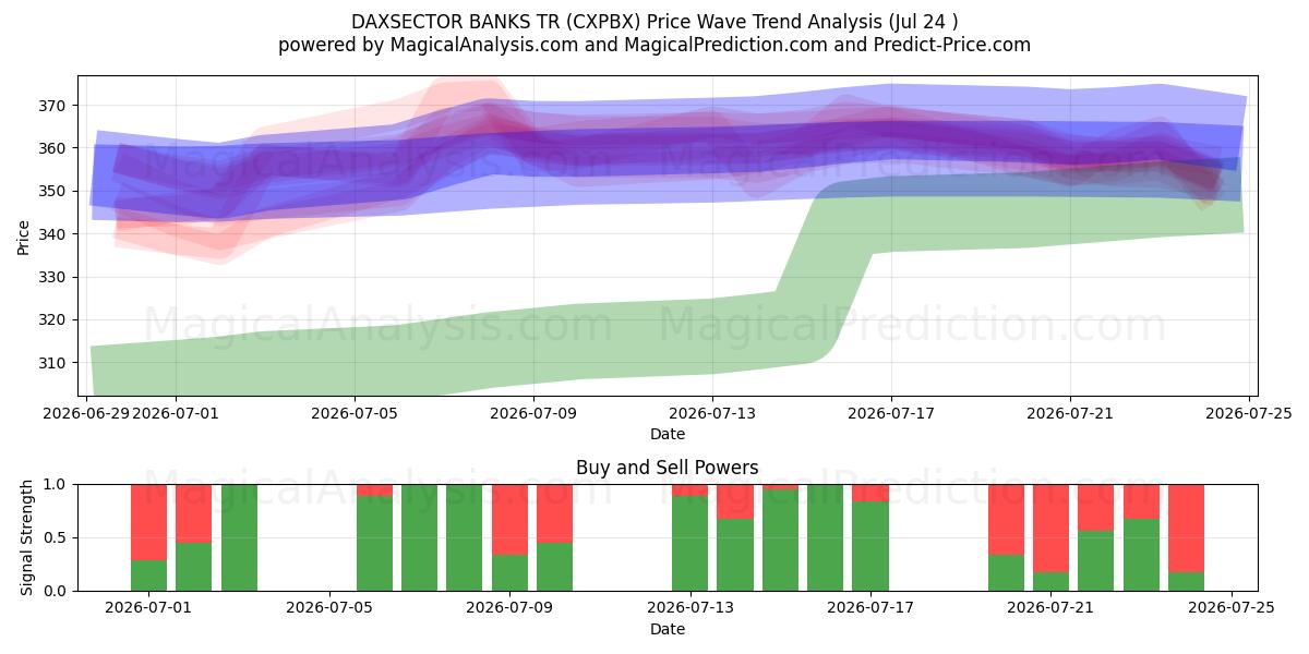  DAXSECTOR BANKS TR (CXPBX) Support and Resistance area (23 Jul) 