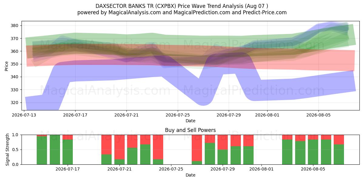  DAXSECTOR BANCOS TR (CXPBX) Support and Resistance area (06 Aug) 