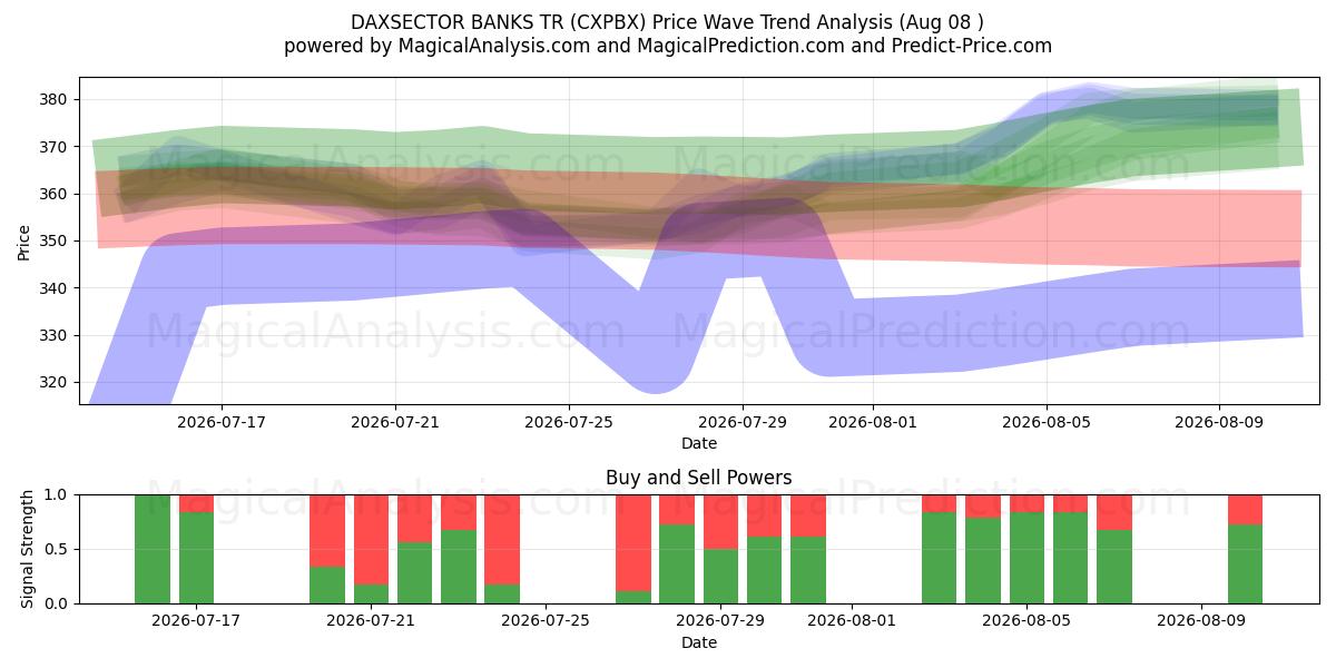  DAXSECTOR BANKALARI TR (CXPBX) Support and Resistance area (07 Aug) 