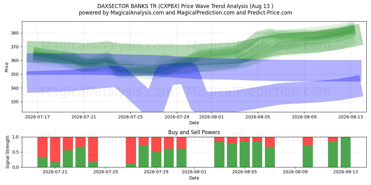  DAXSECTOR 은행 TR (CXPBX) Support and Resistance area (12 Aug) 