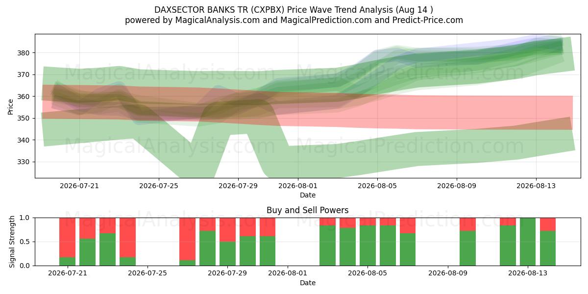  DAXSECTOR БАНКИ ТР (CXPBX) Support and Resistance area (13 Aug) 
