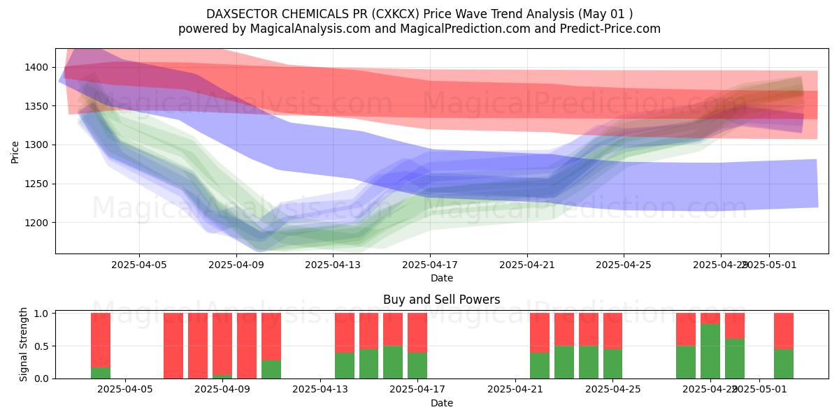  DAXSECTOR CHEMICALS PR (CXKCX) Support and Resistance area (01 May) 