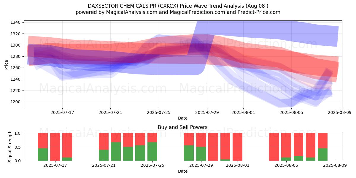  DAXSECTOR CHEMICALS PR (CXKCX) Support and Resistance area (07 Aug) 