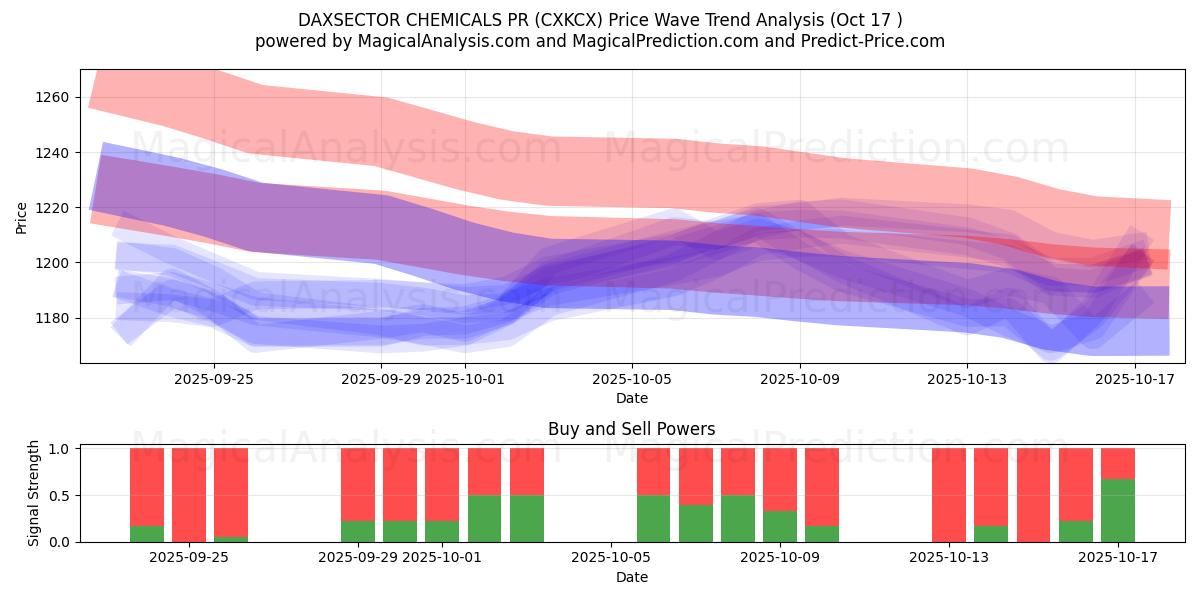 DAXSECTOR CHEMICALS PR (CXKCX) Support and Resistance area (16 Oct) DAXSECTOR CHEMICALS PR (CXKCX) Support and Resistance area (16 Oct)