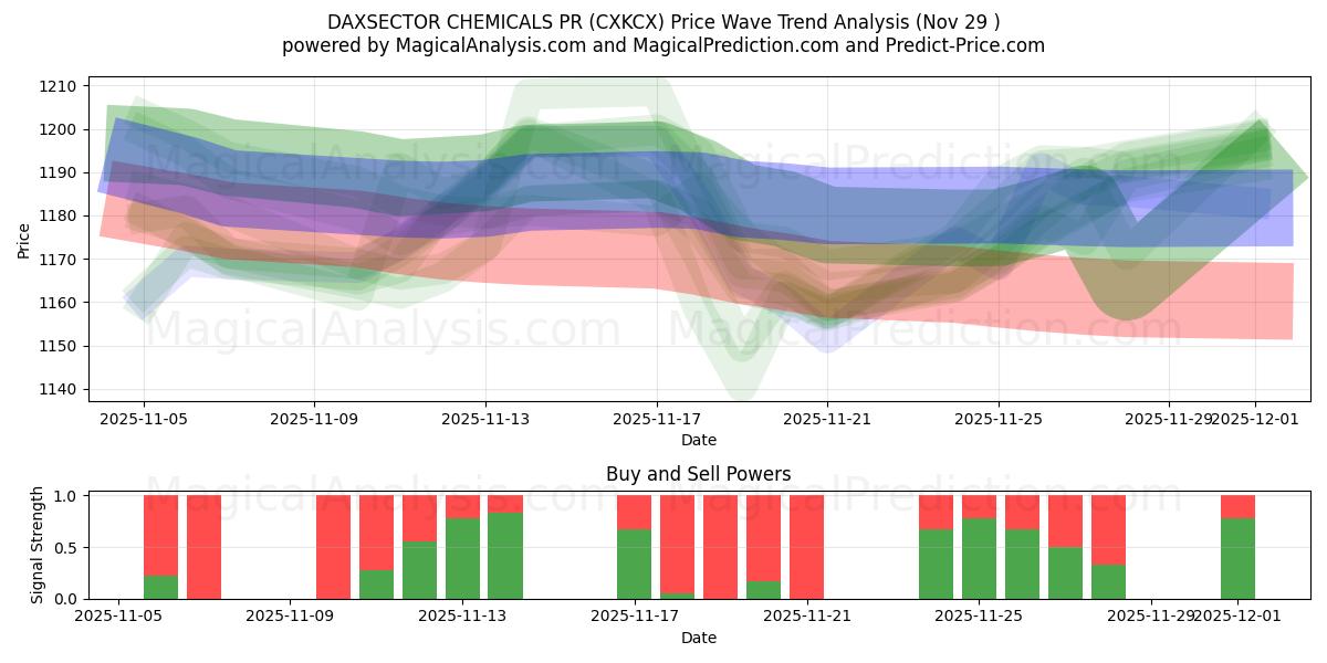  DAXSECTOR CHEMICALS PR (CXKCX) Support and Resistance area (28 Nov) 