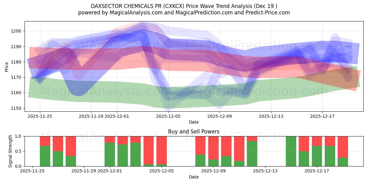  DAXSECTOR CHEMICALS PR (CXKCX) Support and Resistance area (18 Dec) 