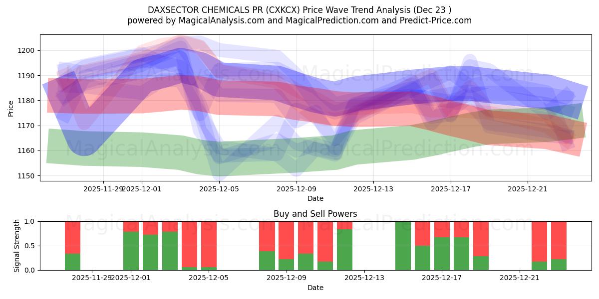  DAXSECTOR CHEMICALS PR (CXKCX) Support and Resistance area (22 Dec) 