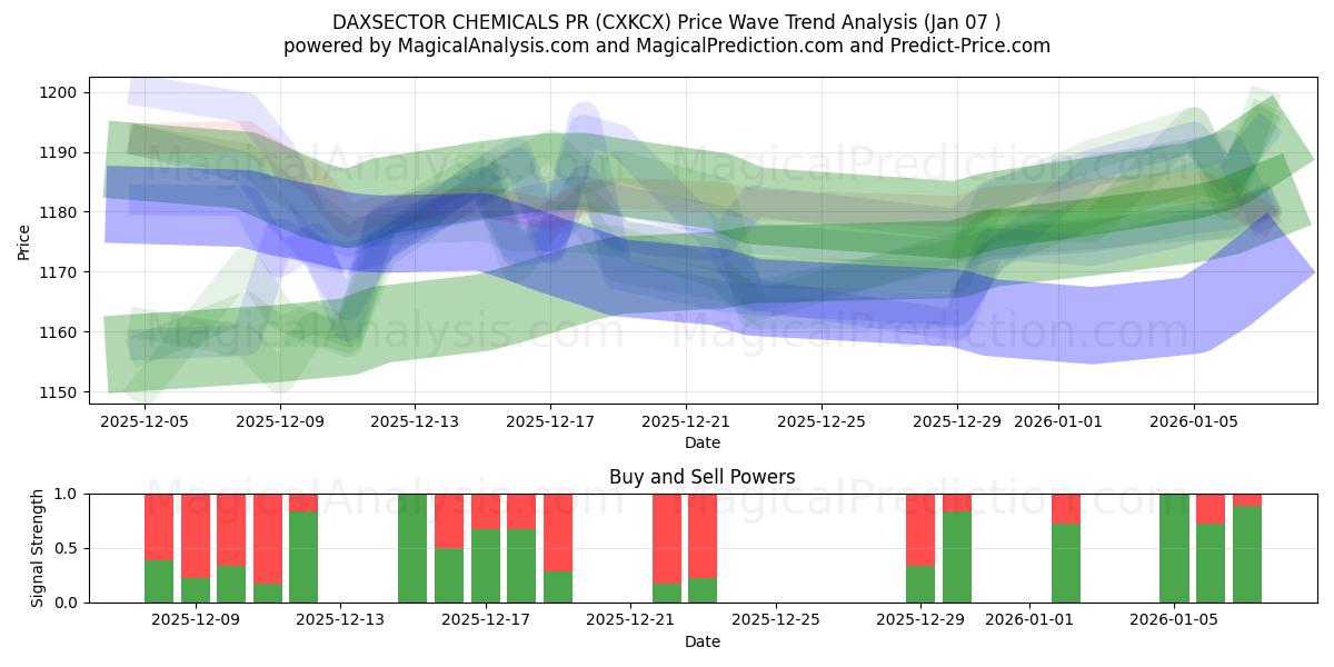  PR-агентство DAXSECTOR CHEMICALS (CXKCX) Support and Resistance area (06 Jan) 