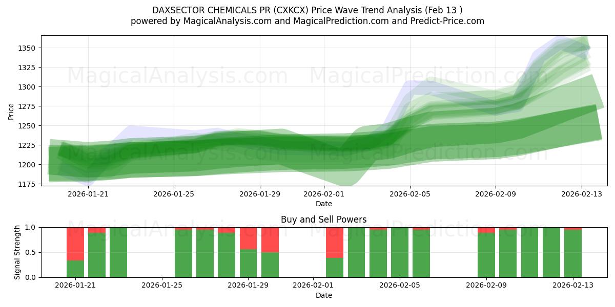  ダクセクターケミカルズ PR (CXKCX) Support and Resistance area (12 Feb) 