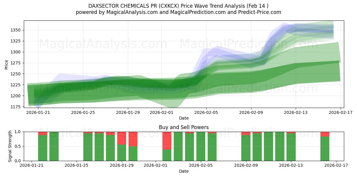  DAXSECTOR 化学公关 (CXKCX) Support and Resistance area (13 Feb) 