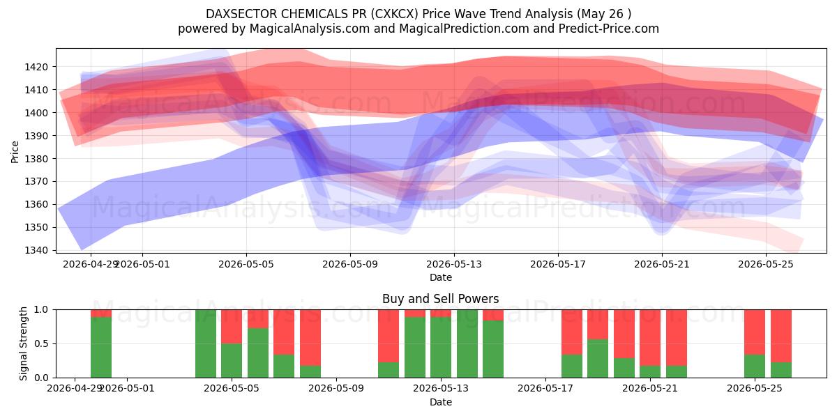  DAXSECTOR CHEMICALS PR (CXKCX) Support and Resistance area (25 May) 