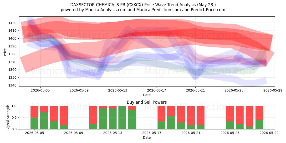  DAXSECTOR 화학물질 홍보 (CXKCX) Support and Resistance area (27 May) 