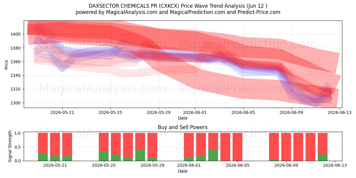  DAXSECTOR QUÍMICA PR (CXKCX) Support and Resistance area (08 Jun) 