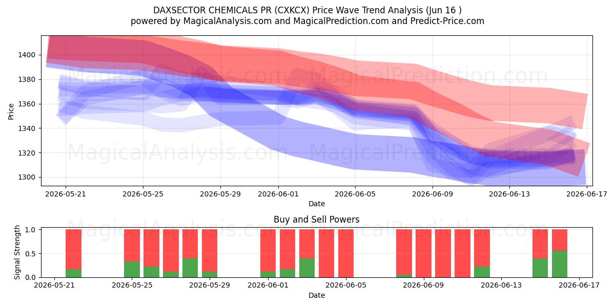  DAXSECTOR CHEMICALS PR (CXKCX) Support and Resistance area (15 Jun) 