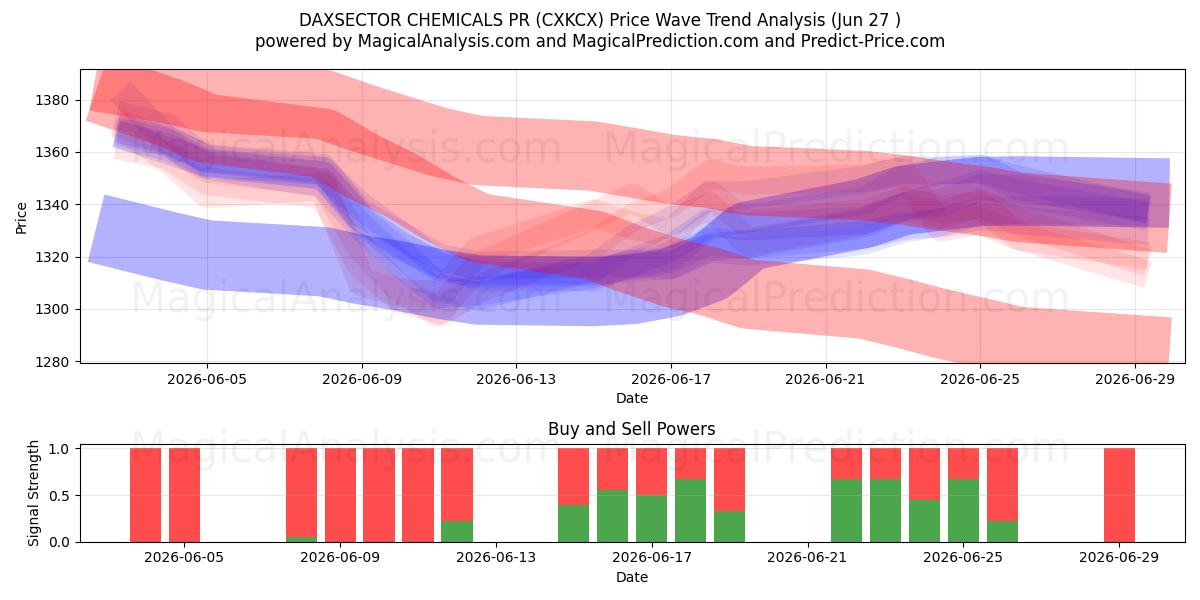 DAXSECTOR QUÍMICA PR (CXKCX) Support and Resistance area (26 Jun) 