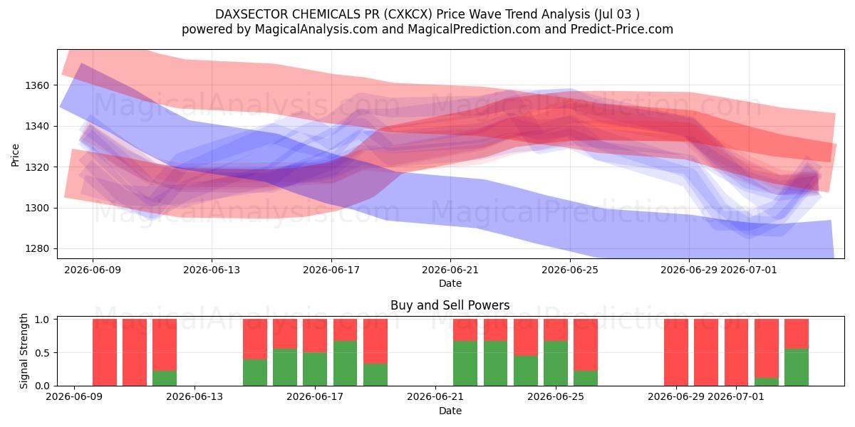  PR-агентство DAXSECTOR CHEMICALS (CXKCX) Support and Resistance area (02 Jul) 