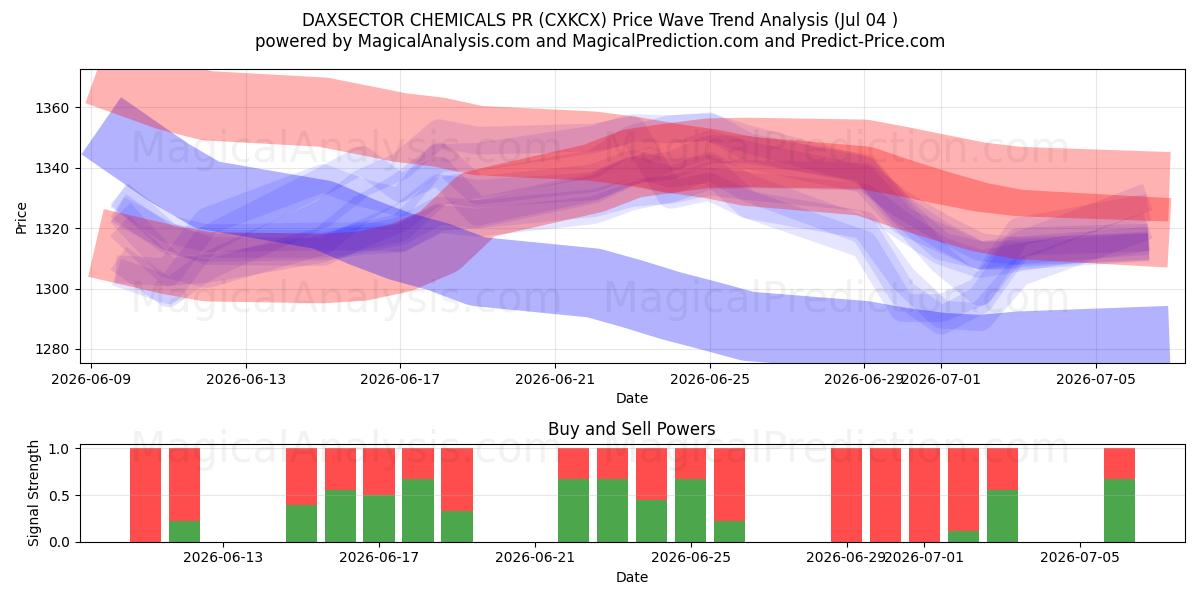  DAXSECTOR CHEMICALS PR (CXKCX) Support and Resistance area (03 Jul) 