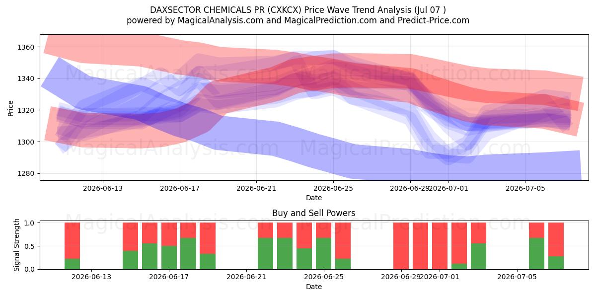  DAXSECTOR CHEMICALS PR (CXKCX) Support and Resistance area (06 Jul) 