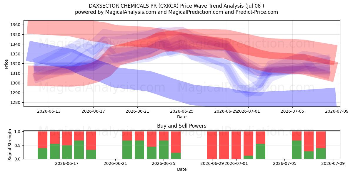  DAXSECTOR 화학물질 홍보 (CXKCX) Support and Resistance area (07 Jul) 