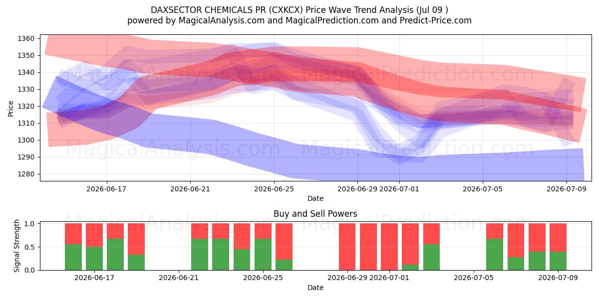  DAXSECTOR CHEMICALIËN PR (CXKCX) Support and Resistance area (08 Jul) 