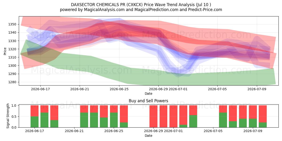  DAXSECTOR KİMYA PR (CXKCX) Support and Resistance area (09 Jul) 