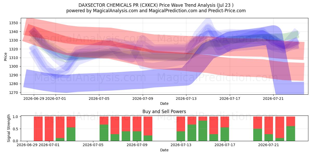  PR-агентство DAXSECTOR CHEMICALS (CXKCX) Support and Resistance area (22 Jul) 
