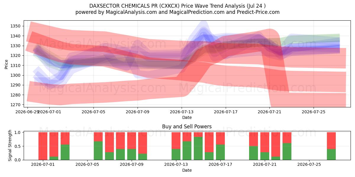  DAXSECTOR CHEMICALS PR (CXKCX) Support and Resistance area (23 Jul) 