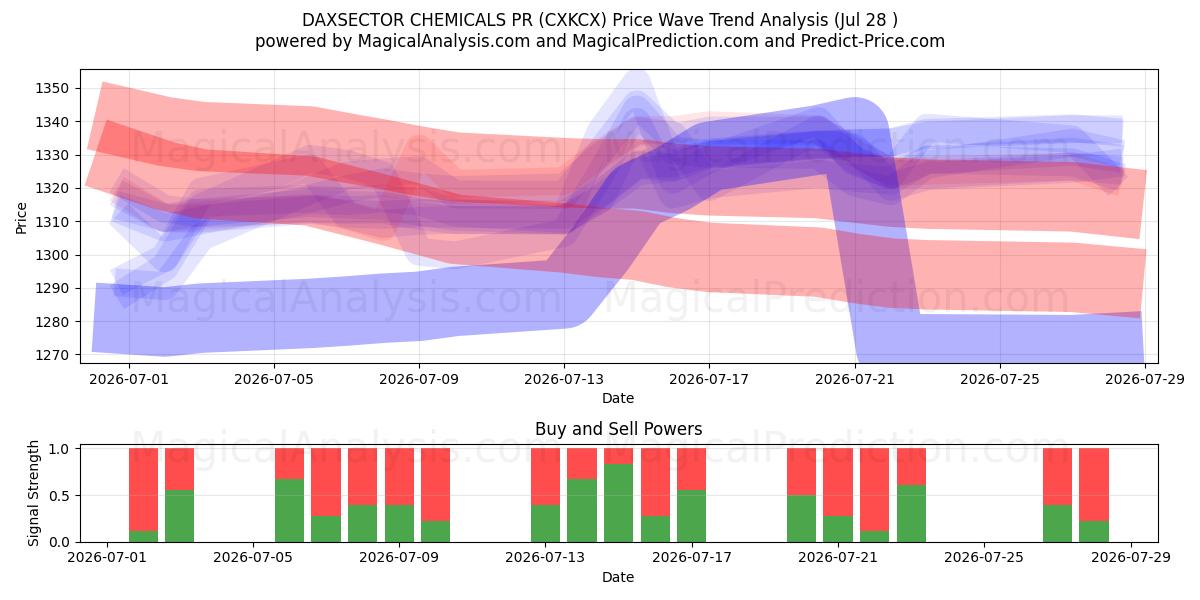 DAXSECTOR QUÍMICOS PR (CXKCX) Support and Resistance area (27 Jul) 