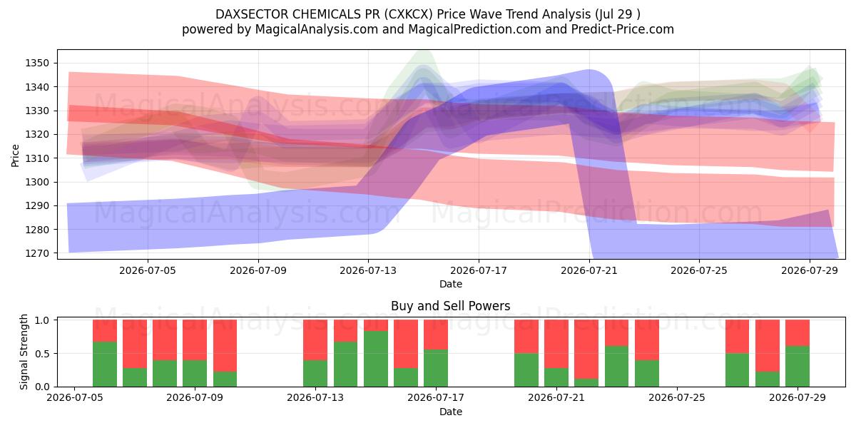  DAXSECTOR 화학물질 홍보 (CXKCX) Support and Resistance area (28 Jul) 