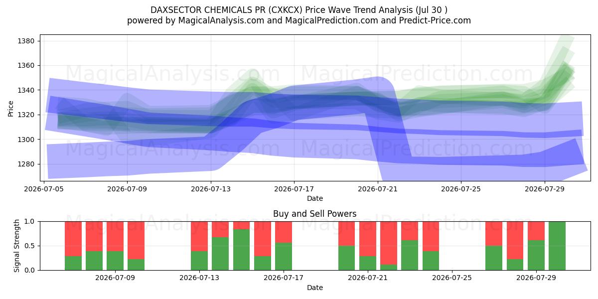 DAXSECTOR CHEMICALS PR (CXKCX) Support and Resistance area (29 Jul) 