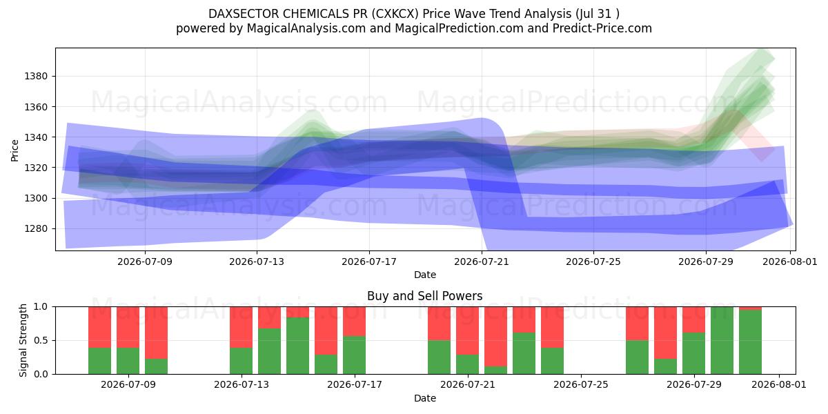  DAXSECTOR CHIMICI PR (CXKCX) Support and Resistance area (30 Jul) 