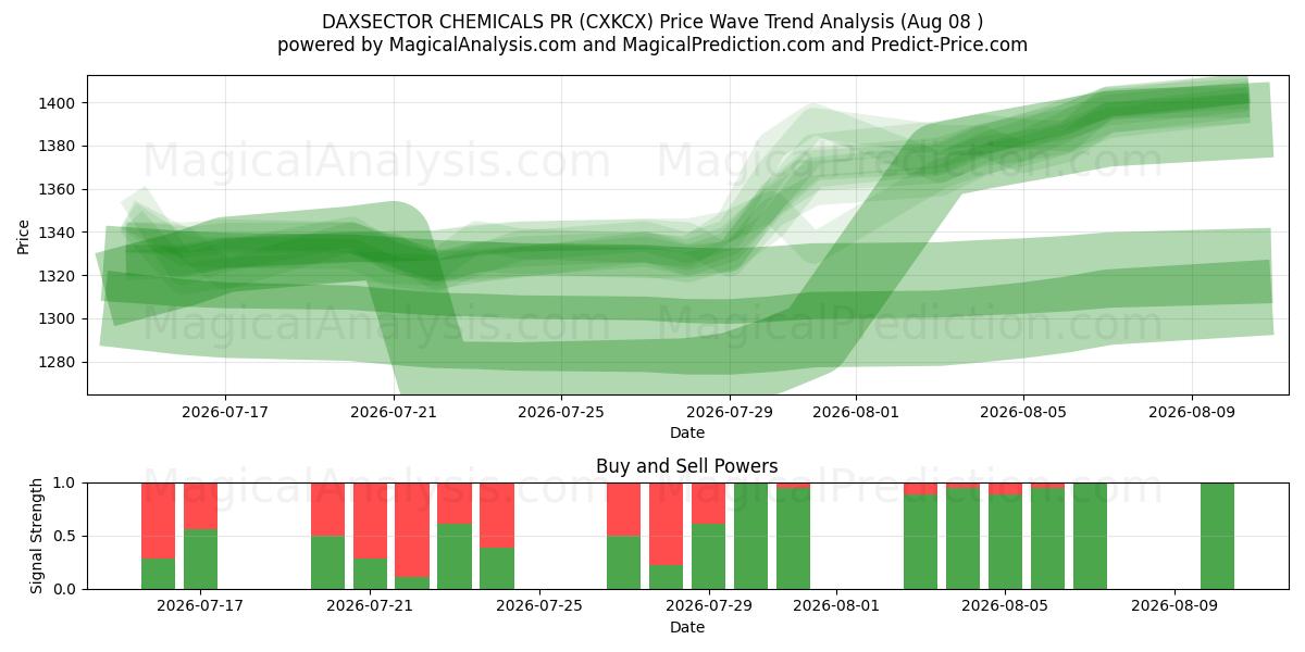  DAXSECTOR QUÍMICA PR (CXKCX) Support and Resistance area (06 Aug) 