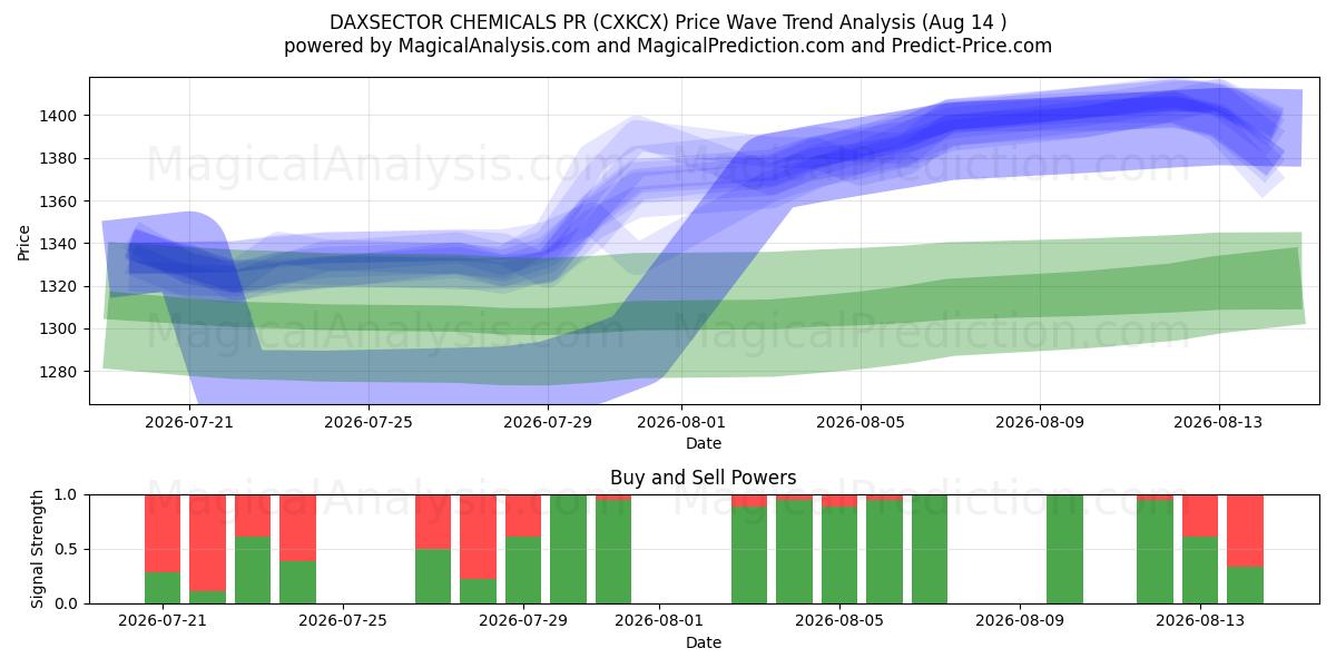  PR-агентство DAXSECTOR CHEMICALS (CXKCX) Support and Resistance area (12 Aug) 