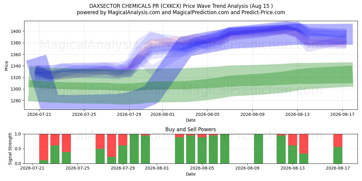  DAXSECTOR CHEMICALS PR (CXKCX) Support and Resistance area (14 Aug) 