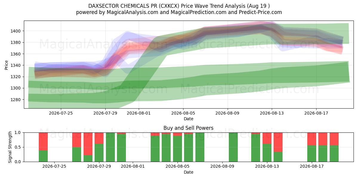  DAXSECTOR CHEMICALS PR (CXKCX) Support and Resistance area (17 Aug) 