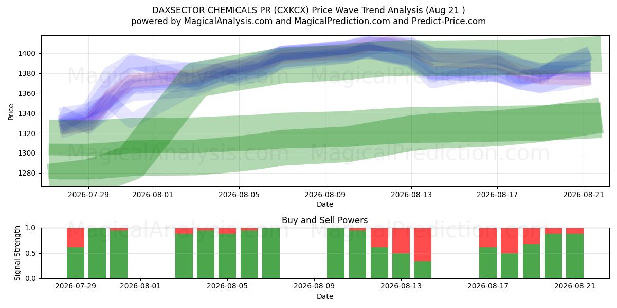  DAXSECTOR KİMYA PR (CXKCX) Support and Resistance area (20 Aug) 