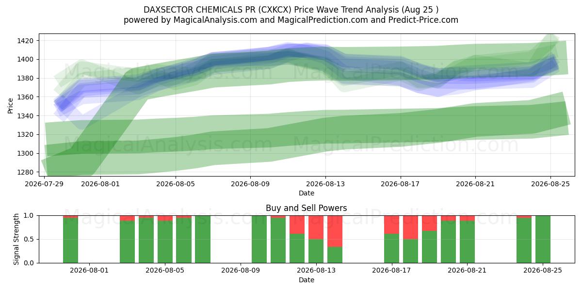  DAXSECTOR CHIMICI PR (CXKCX) Support and Resistance area (21 Aug) 