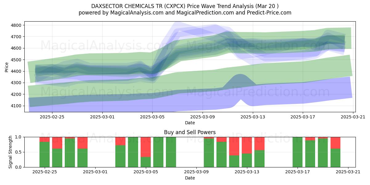  DAXSECTOR CHEMICALIËN TR (CXPCX) Support and Resistance area (20 Mar) 