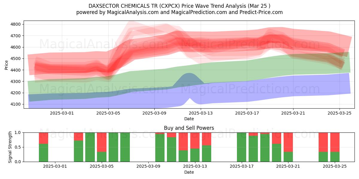  DAXSECTOR CHEMICALS TR (CXPCX) Support and Resistance area (22 Mar) 