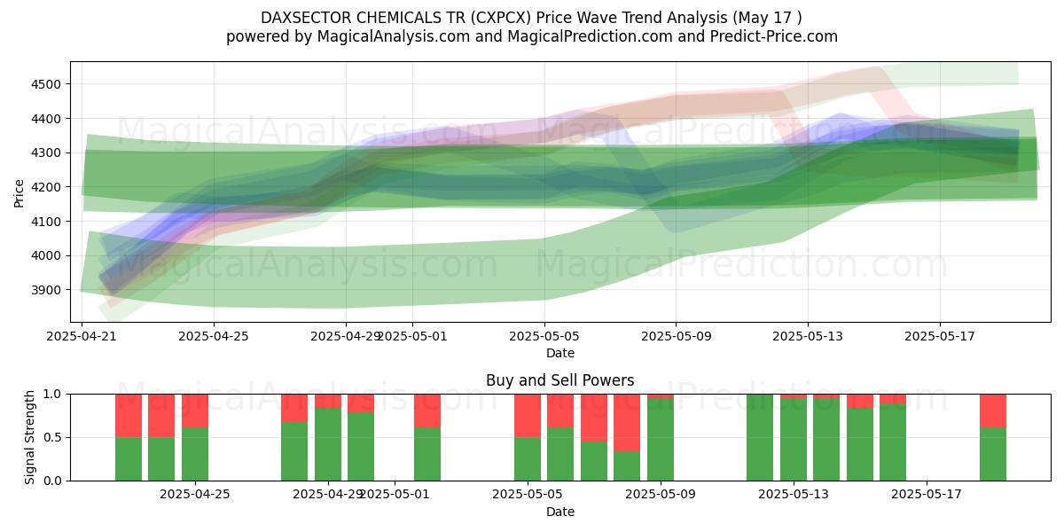  DAXSECTOR CHEMICALIËN TR (CXPCX) Support and Resistance area (17 May) 